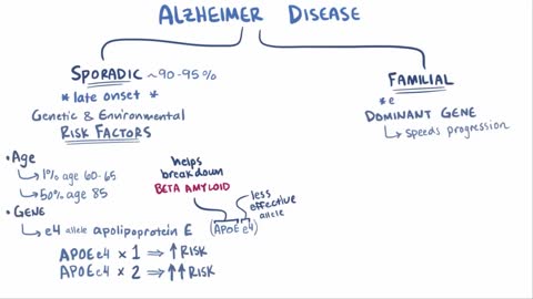 What is Alzheimer's Disease? Its Cause and Symptoms?