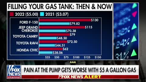 Gas prices in the US have reached a national average of $5/gallon.