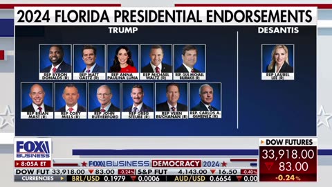 Trump is the clear cut leader of the America First movement and his lead over DeSantis is undeniable