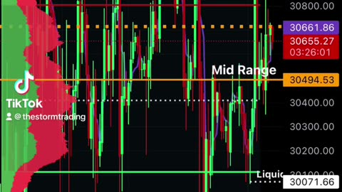 🚨#Bitcoin Testing the Mid Range again. There's still quite the inefficiency above