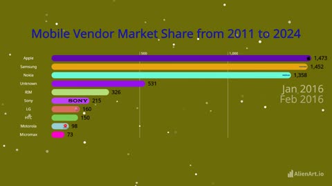 Device Vendor Market Share from 2011 to 2024