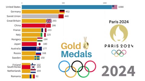 Olympic Gold Medals 1896-2024 | Summer Olympic Games