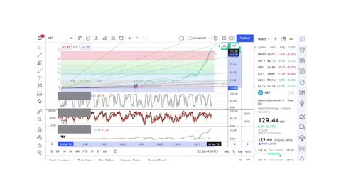 Basics to Investing - Abbott Laboratories - Stock Charts #016