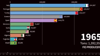 Top 10 Fig Producing Countries