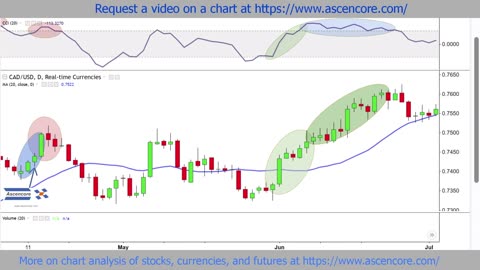 Canadian Dollar To US Dollar (CAD to USD) Technical Analysis With The Commodity Channel Index