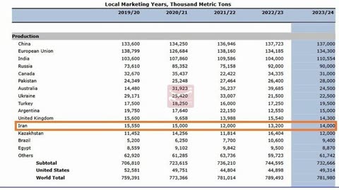 Iran became the 13th wheat producer in the world