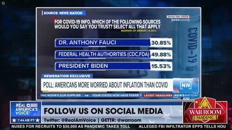 Only 30% of Americans Trust Megalomaniac Dr. Fauci After His Many Proven Lies