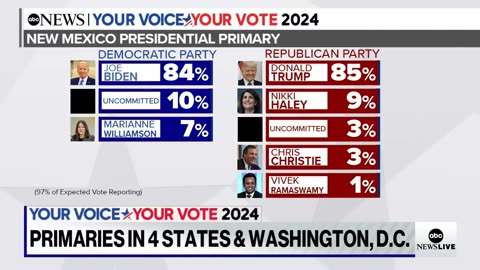 Latest primary Biden and Trump