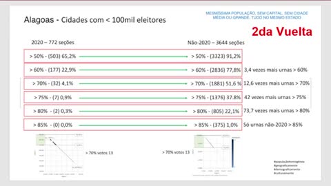 Informe de possível fraude eleições Brasil 2022 #BrazilWasStolen