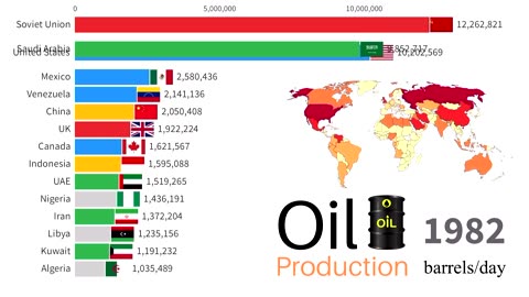 Oil Production by Country 1900 - 2022 _ Top 15 Countries by Crude Oil Production, Barrels per Day