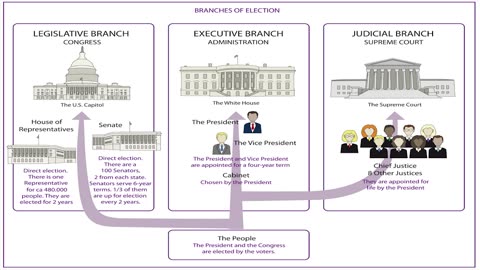 The Six Forms of Government