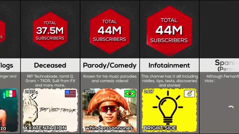 Most Subscribed You Tuber in the World ! | Comparison