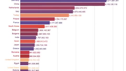 Russia Earns $100 billion from the export of fossil fuels from the start of military operation