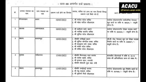 Khandwa-नर्मदानगर पंचायत पर 53 लाख सहित कई अन्य पंचायतों से लाखों के वसूली प्रकरण दर्ज,हड़कंप