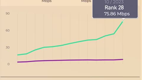 India’s speed ranking further improves to 28 due to rapid 5G deployment.