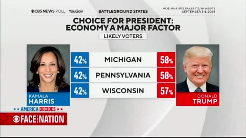 President Trump has a big lead over Kamala Harris among swing-state voters