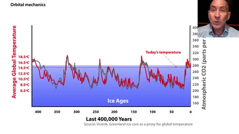 CO2 has virtually ZERO impact on Climate Change