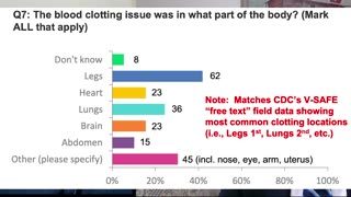 Peoples blood clot survey