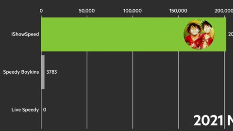 History of ishowspeed channels.