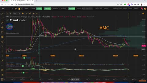 AMC GME A look from a Technical View 4-12-2022