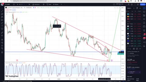 LAZR Update: Bullish Momentum Continues! | Candlestick Ninja Insights 3/5/24