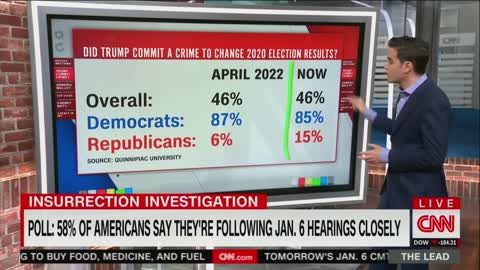 CNN Says January 6 Hearings Have Bombed