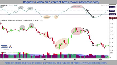 (HPE) Hewlett Packard Stock Chart Analysis Using The Chande Momentum Oscillator