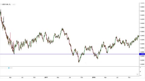 Doji Candlestick Pattern Analysis Example Case Study (USDCAD) Chart