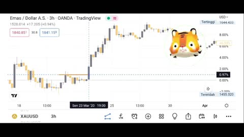 BTC price is still holding above the Lower High resistance.