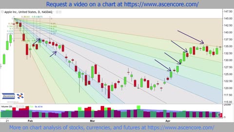 Fibonacci Speed Resistance Fan Analysis APPLe Stock Chart Example