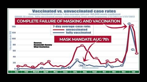 Mask Mandates for kids and the Unvaxxed say the proud Humboldt County Board of Supervisors