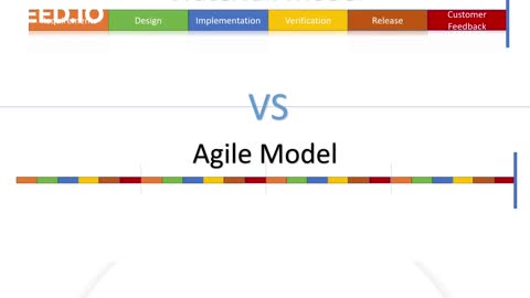 Waterfall Vs Agile Model you must know