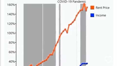 US rent prices vs income over the last 15 years...