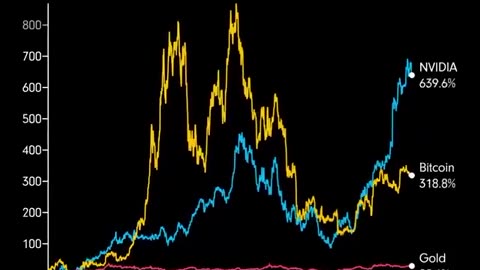 How Bitcoin’s Price Has Changed Compared To Gold And NVIDIA Stock Since 2020 Guess The Winner?