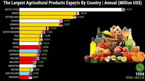 Produção agro-negócio comparativo mostra crescimento Brasil.