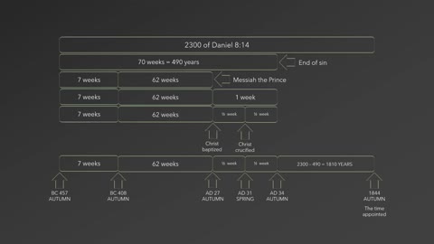 22 - 70 WEEKS OF DANIEL 9 TIMELINE