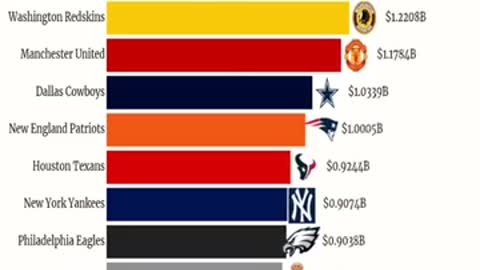 Most Valuable Sports Teams