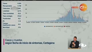 “Tasa de contagio del coronavirus en Cartagena ha disminuido”: Minsalud