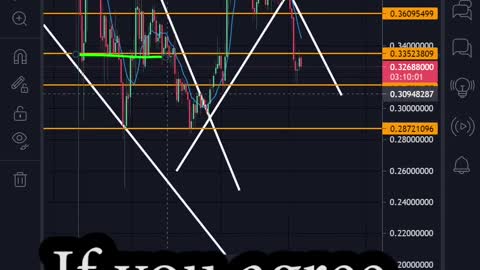 #Dogecoin #investing #education Possible Support Levels Technical Analysis