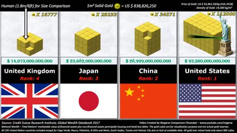 Richest Country Comparison.