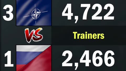 NATO vs Russia & China Air Force Comparison 2024