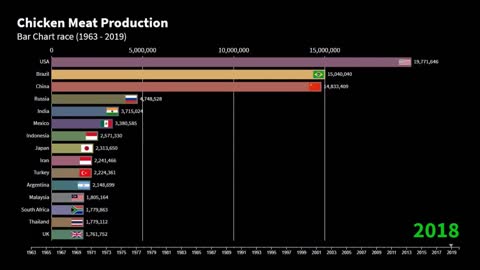 CHICKEN MEAT PRODUCTION GRAPH