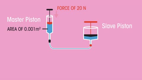 Hydraulics | Forces & Motion | Physics |