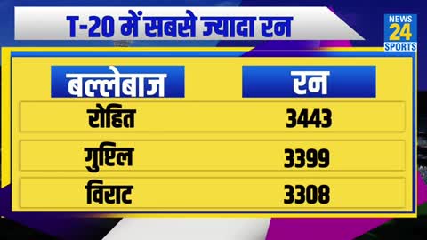 Ind Vs WI - Rohit Sharma Number 1 In T20 Format, Overtakes Martin Guptill - India Beat West Indies