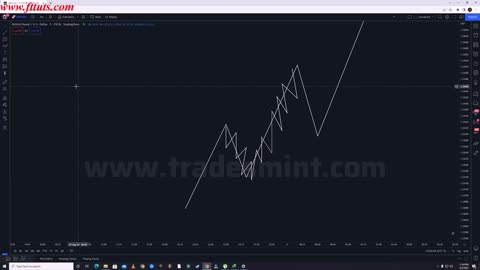 Part -2 Market structure @FAIZ SMC