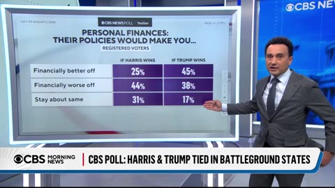 Harris, Trump tied in battleground states, CBS News poll shows