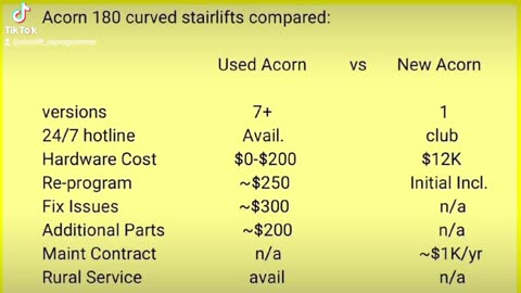 Compare New vs Used Acorn 180 Curved Stairlift Initial Cost Outlay and Annual Est. Maintenance.Costs