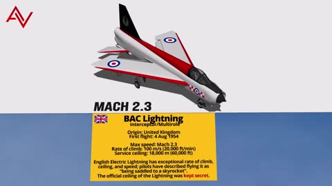 Fighter Aircraft Above Mach 1 Top Speed Comparison 3D