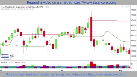 (LMT) Lockheed Martin Stock Chart Analysis With The Chande Kroll Stop indicator