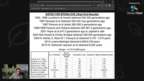 Proof of Adam, Eve & Noah found in our Genetics, Mutation Rates Validate they Lived Recently !